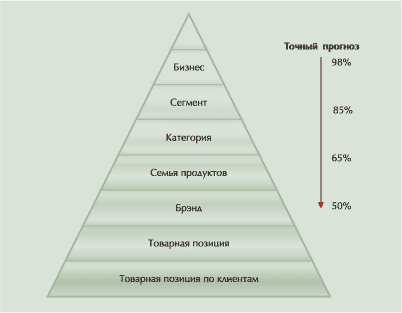 Рисунок 1. Точность прогнозов зависимости от анализируемого 
параметра