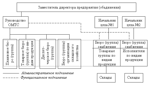 организационная структура мтс схема