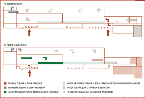 Рисунок 1. Движение материальных потоков на складе