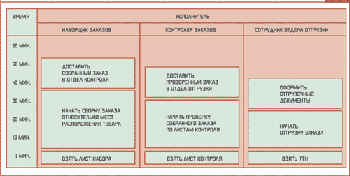 Рисунок 2. Пример графика загрузки операторов