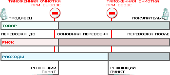 Реферат: Инкотермс 2000 переведенный не официально